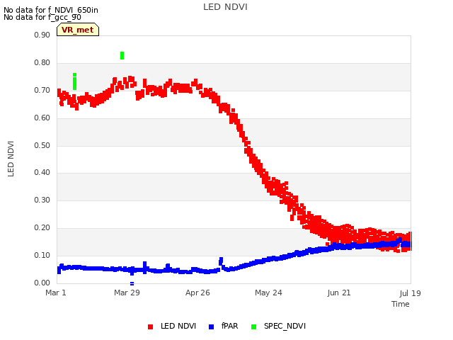 plot of LED NDVI