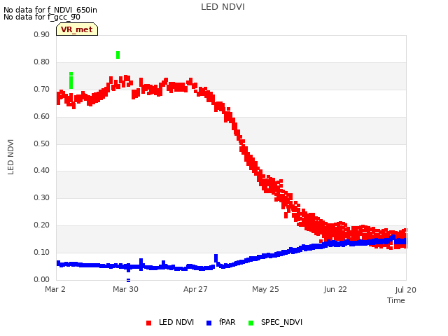 plot of LED NDVI