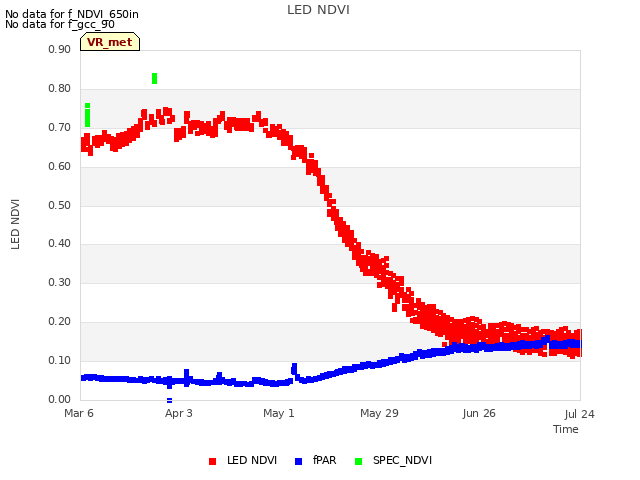 plot of LED NDVI