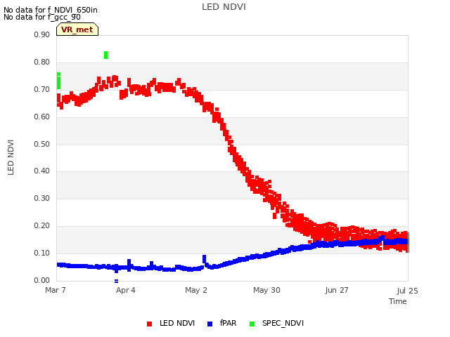 plot of LED NDVI