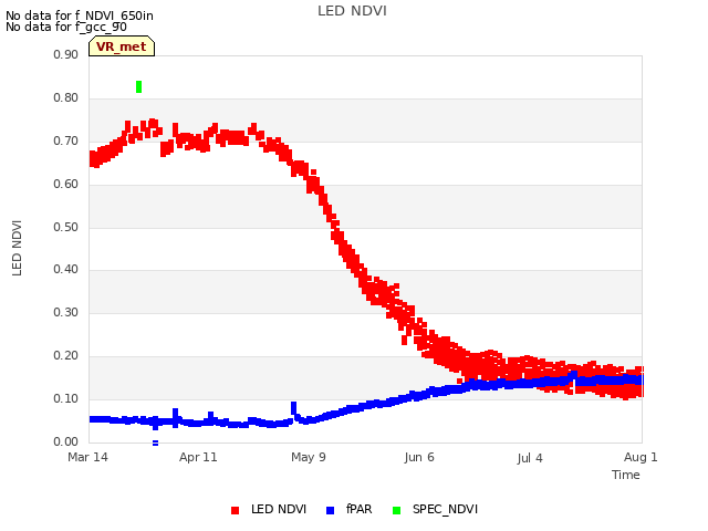 plot of LED NDVI