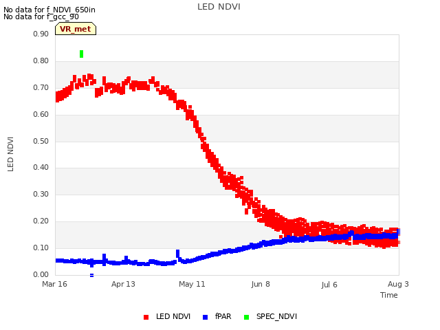 plot of LED NDVI