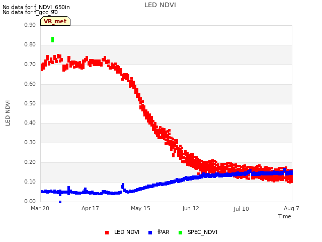 plot of LED NDVI