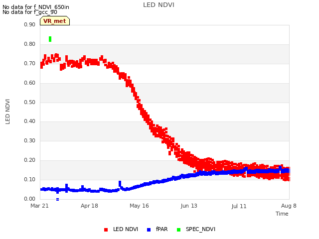 plot of LED NDVI