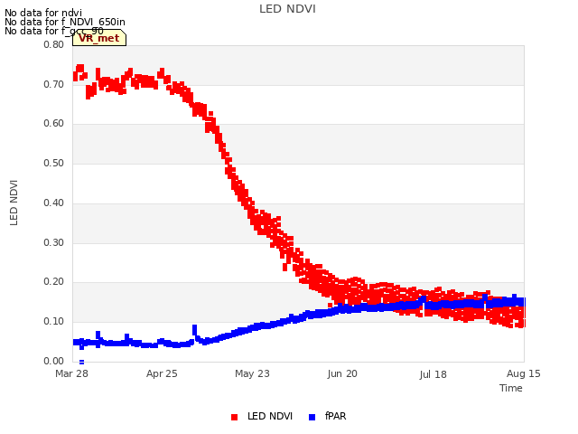 plot of LED NDVI