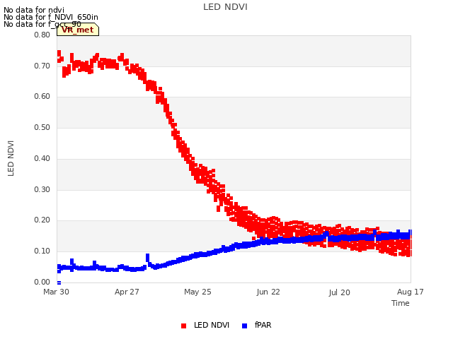 plot of LED NDVI