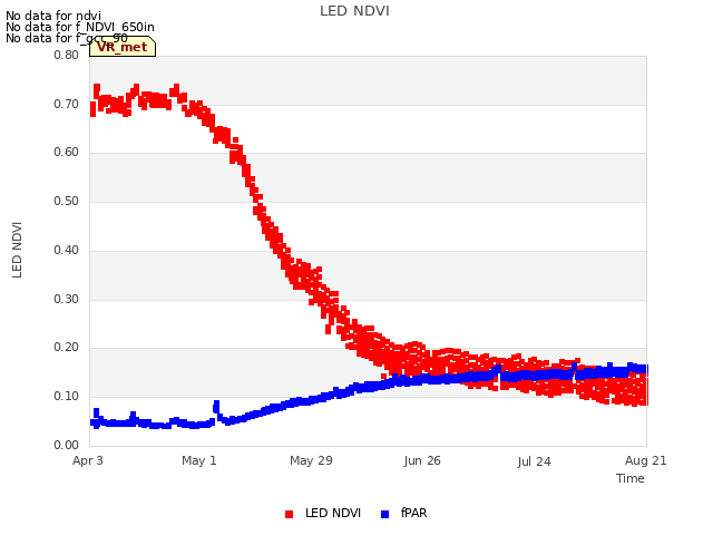 plot of LED NDVI