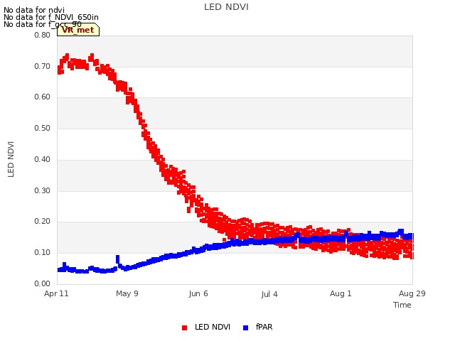 plot of LED NDVI