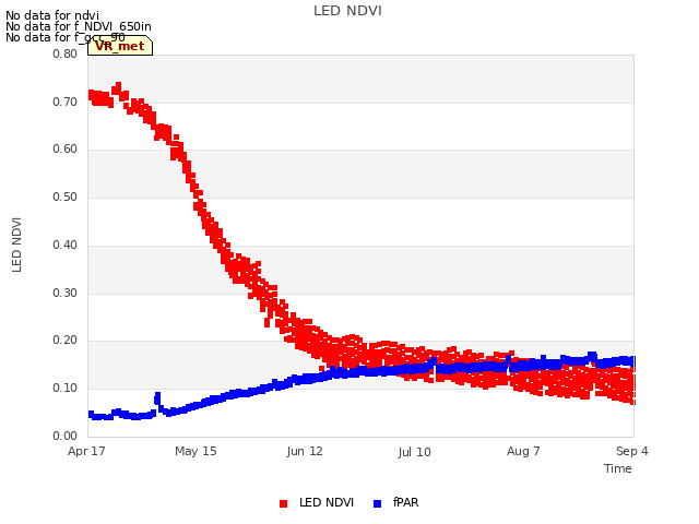 plot of LED NDVI