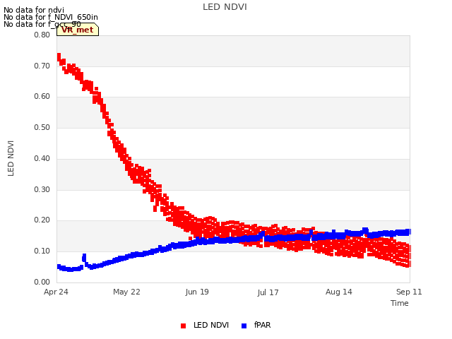 plot of LED NDVI