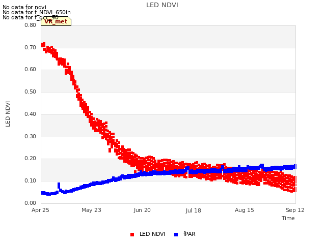 plot of LED NDVI