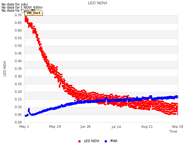 plot of LED NDVI