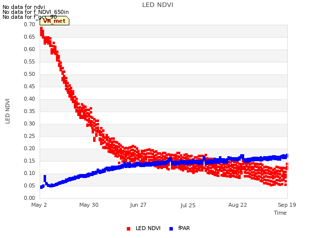 plot of LED NDVI