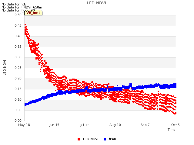 plot of LED NDVI