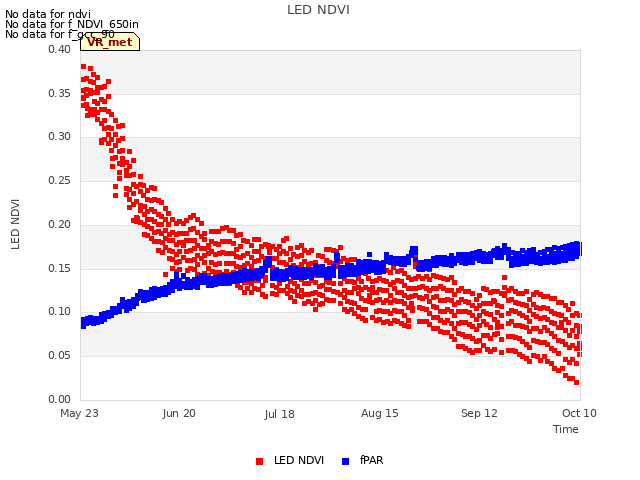 plot of LED NDVI