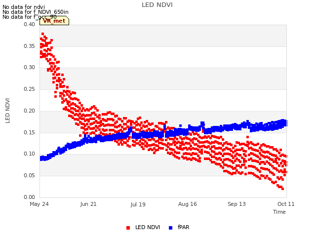 plot of LED NDVI