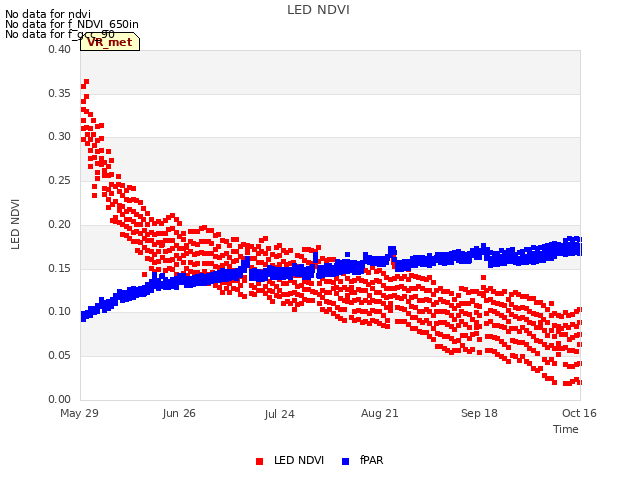 plot of LED NDVI