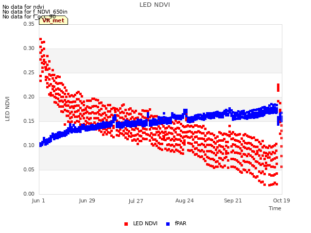 plot of LED NDVI
