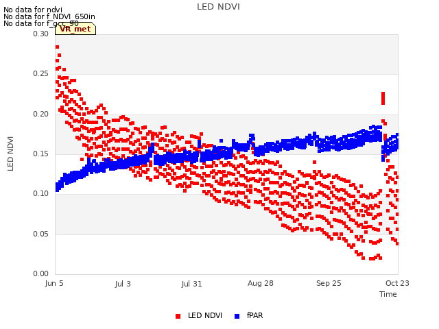 plot of LED NDVI