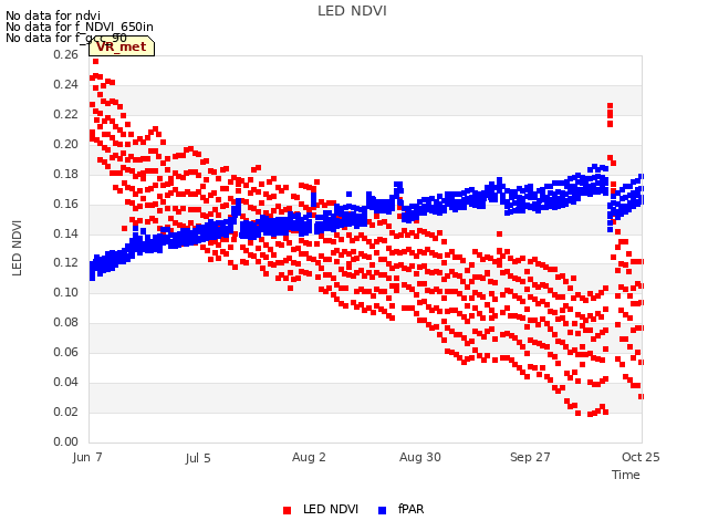 plot of LED NDVI