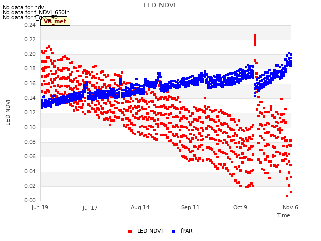 plot of LED NDVI