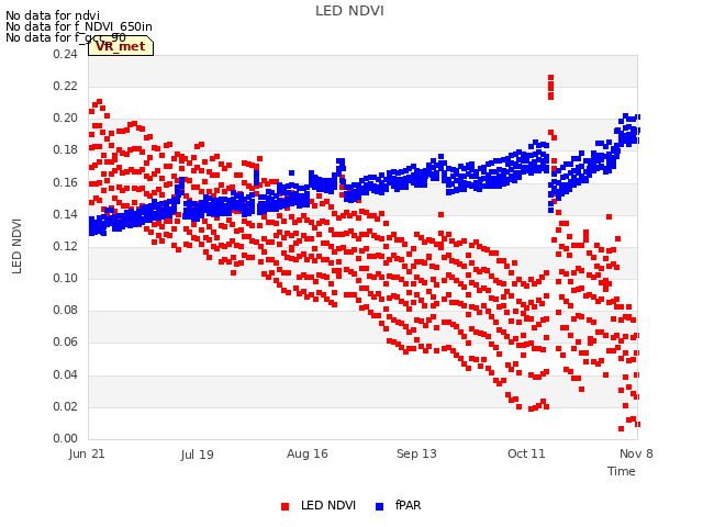 plot of LED NDVI