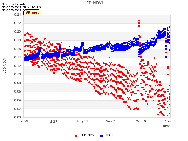 plot of LED NDVI