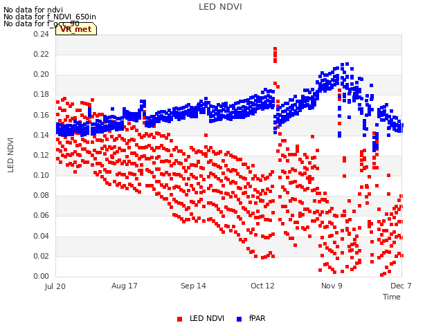 plot of LED NDVI
