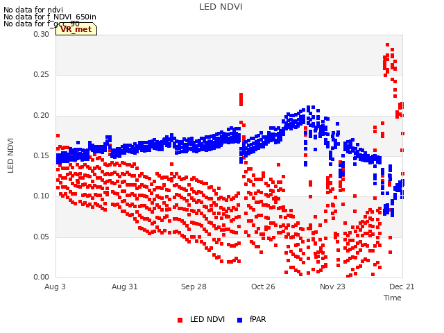 plot of LED NDVI