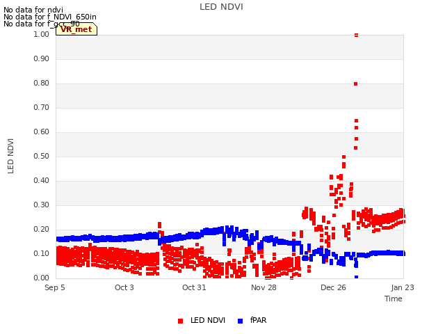 plot of LED NDVI