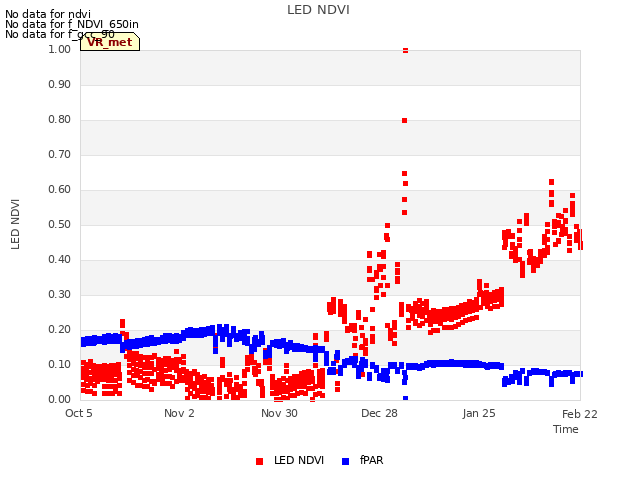 plot of LED NDVI