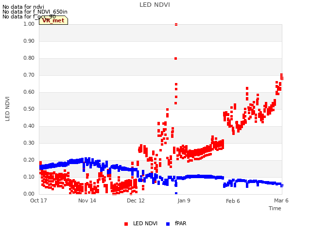plot of LED NDVI