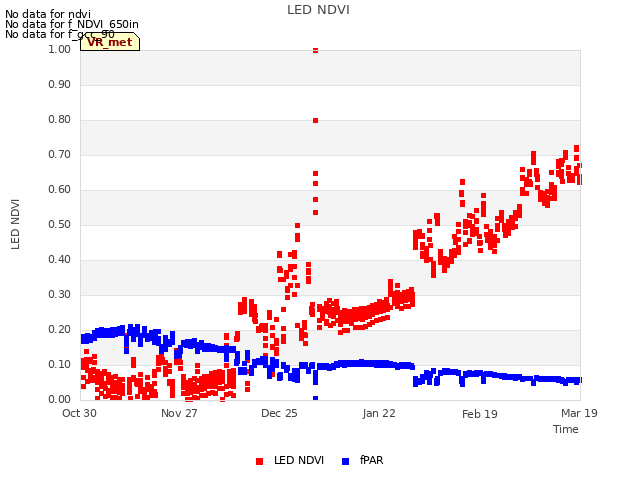plot of LED NDVI