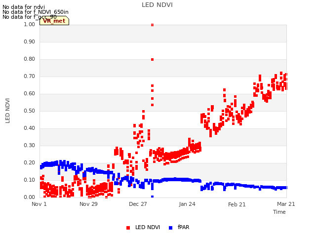 plot of LED NDVI