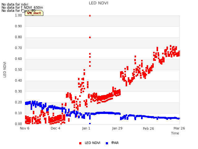 plot of LED NDVI