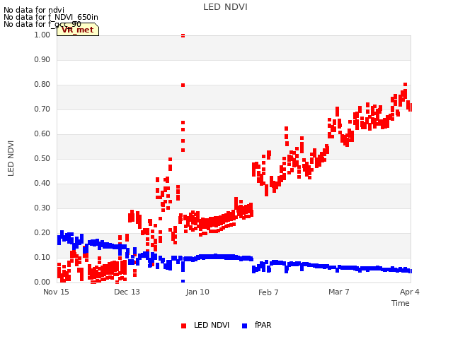 plot of LED NDVI
