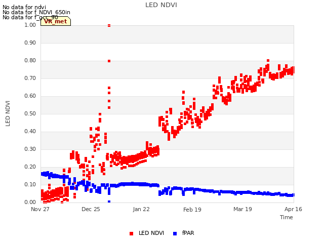 plot of LED NDVI