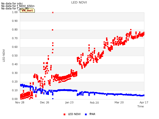 plot of LED NDVI