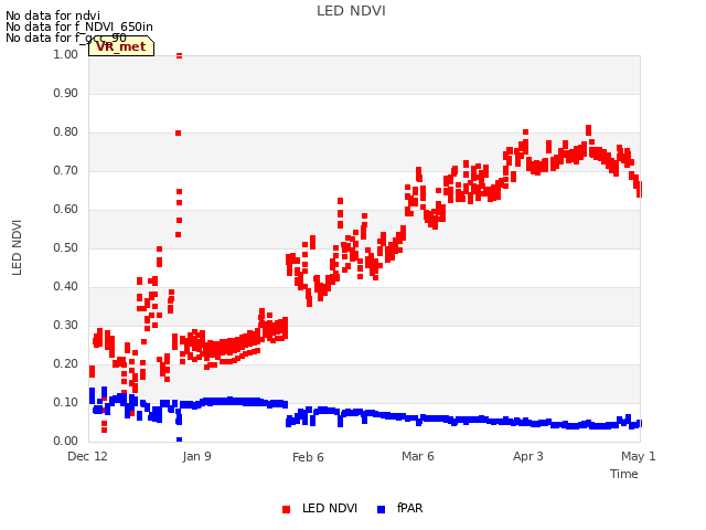 plot of LED NDVI