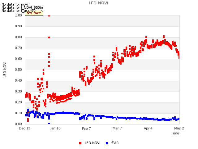 plot of LED NDVI