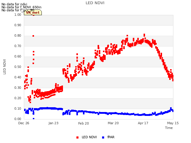 plot of LED NDVI