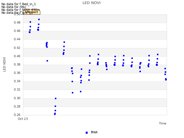 Explore the graph:LED NDVI in a new window