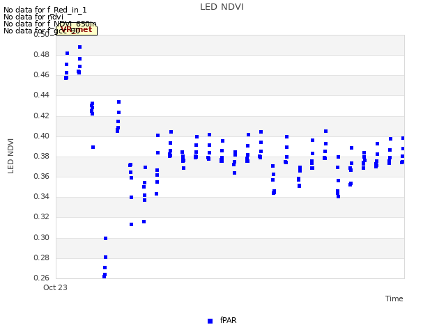 Explore the graph:LED NDVI in a new window