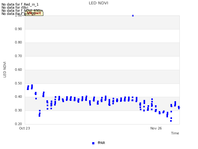 Explore the graph:LED NDVI in a new window