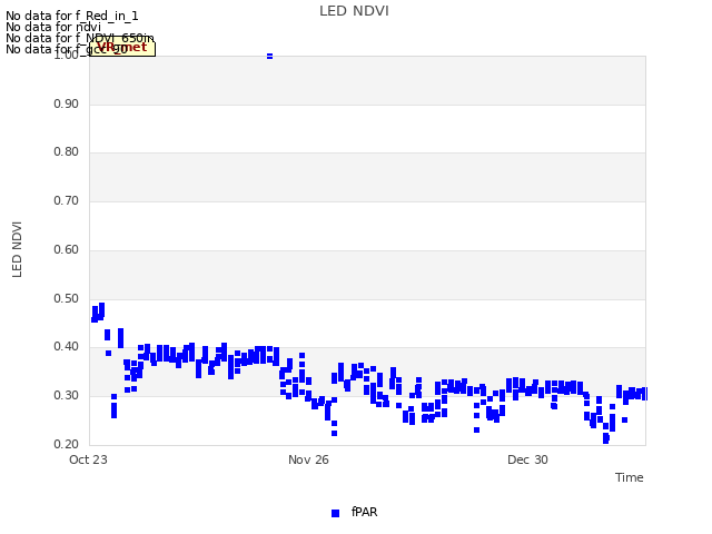 Explore the graph:LED NDVI in a new window