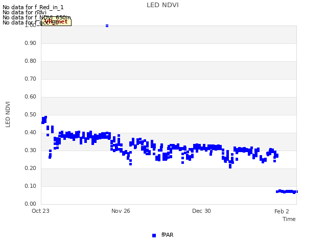 Explore the graph:LED NDVI in a new window