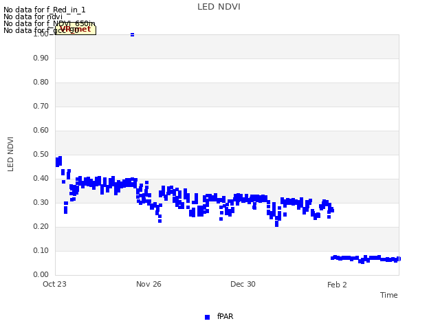 Explore the graph:LED NDVI in a new window