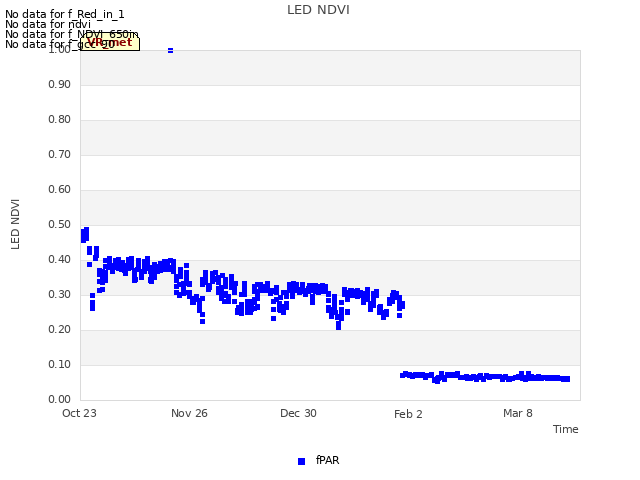 Explore the graph:LED NDVI in a new window