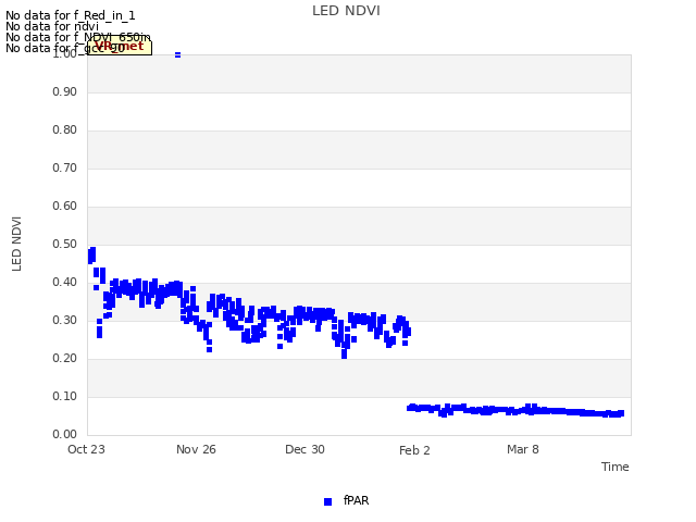 Explore the graph:LED NDVI in a new window