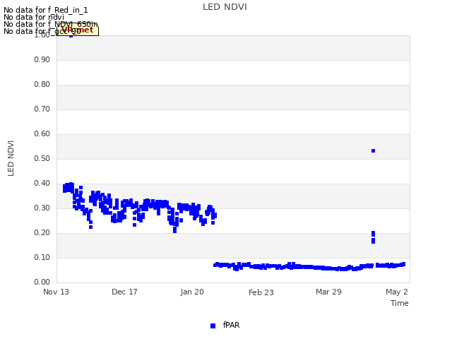 Explore the graph:LED NDVI in a new window